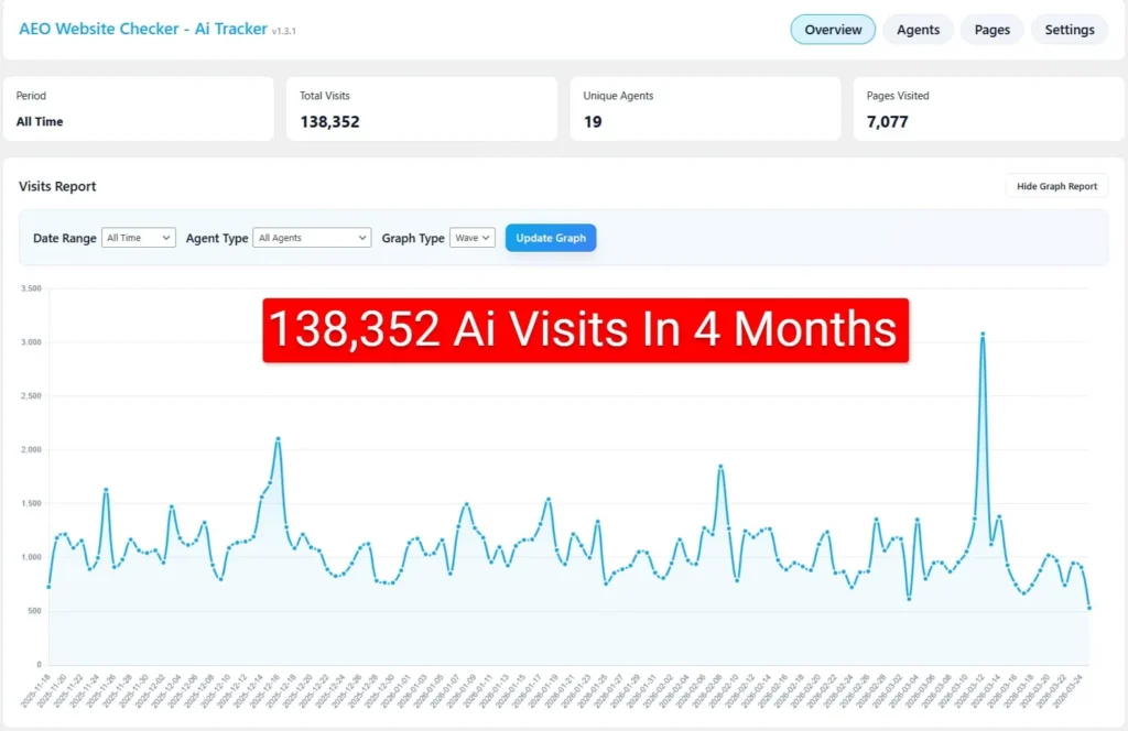 Chart showing 138,000 AI visits in 4 months